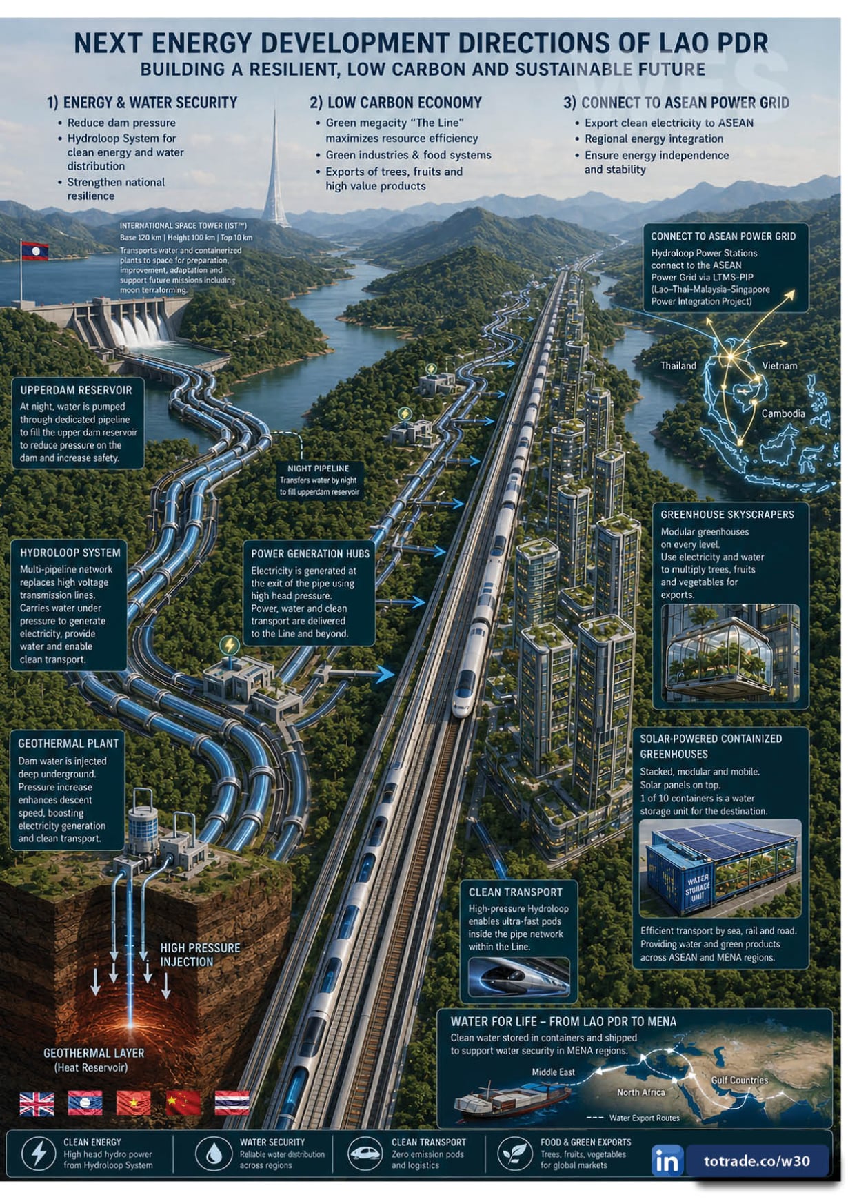 The Perfect Line Runs Along 13 Rivers Connected to the Mekong. It Delivers Everything