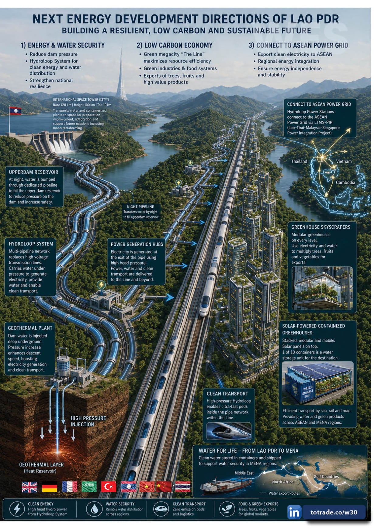 The Perfect Line Runs Along 13 Rivers Connected to the Mekong. It Delivers Everything