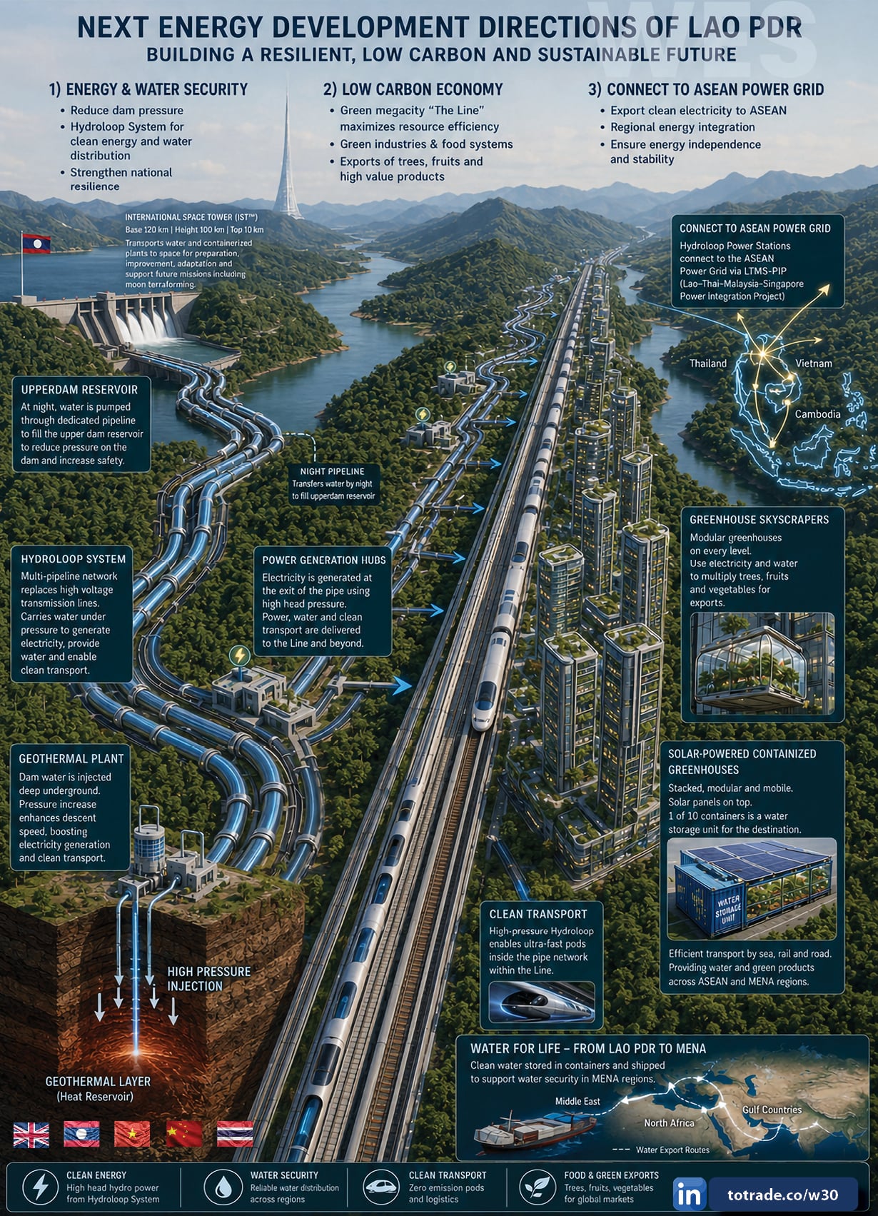 The Perfect Line Runs Along 13 Rivers Connected to the Mekong. It Delivers Everything