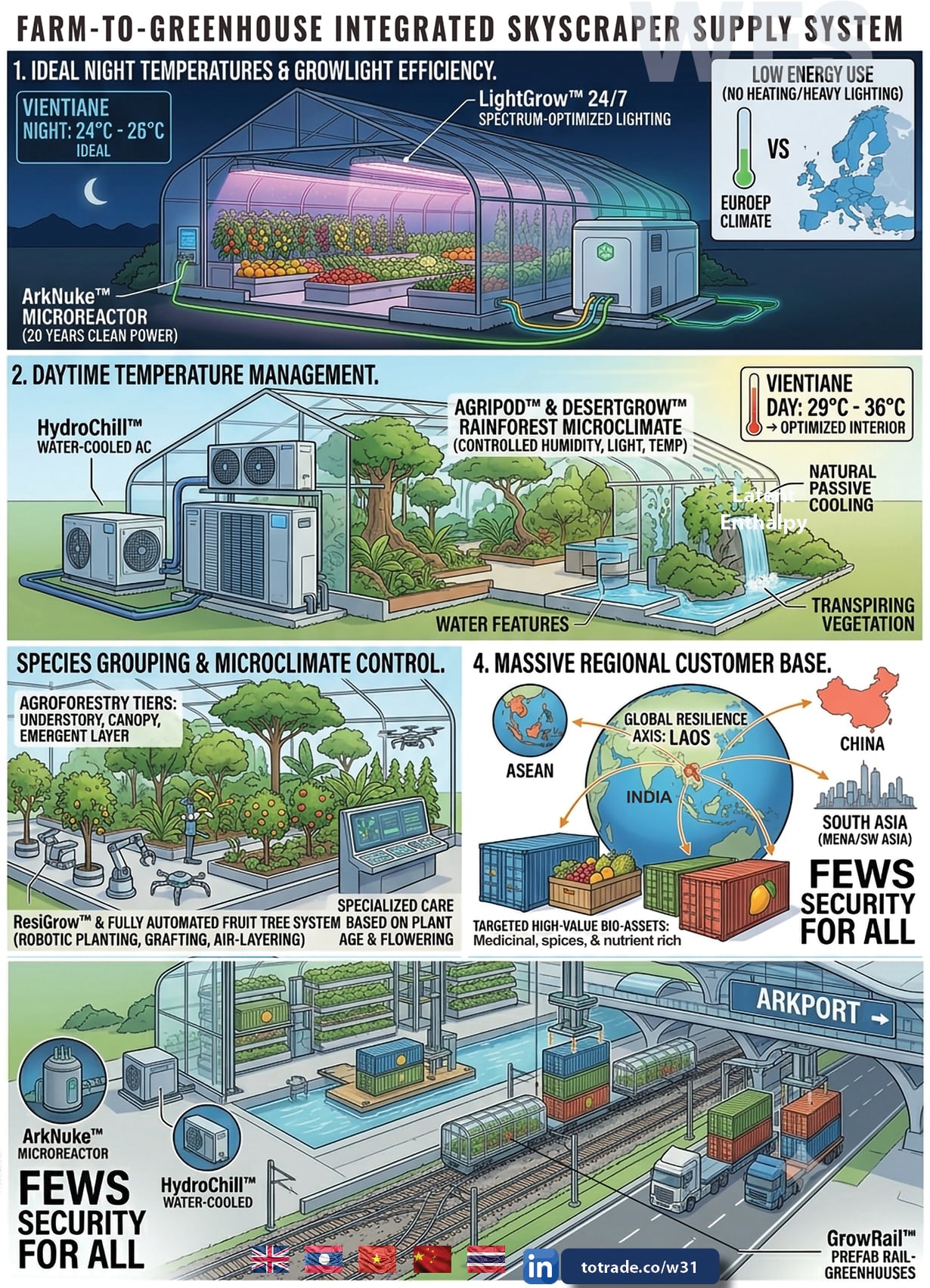 Greenhouses to supply greenhouse skyscrapers