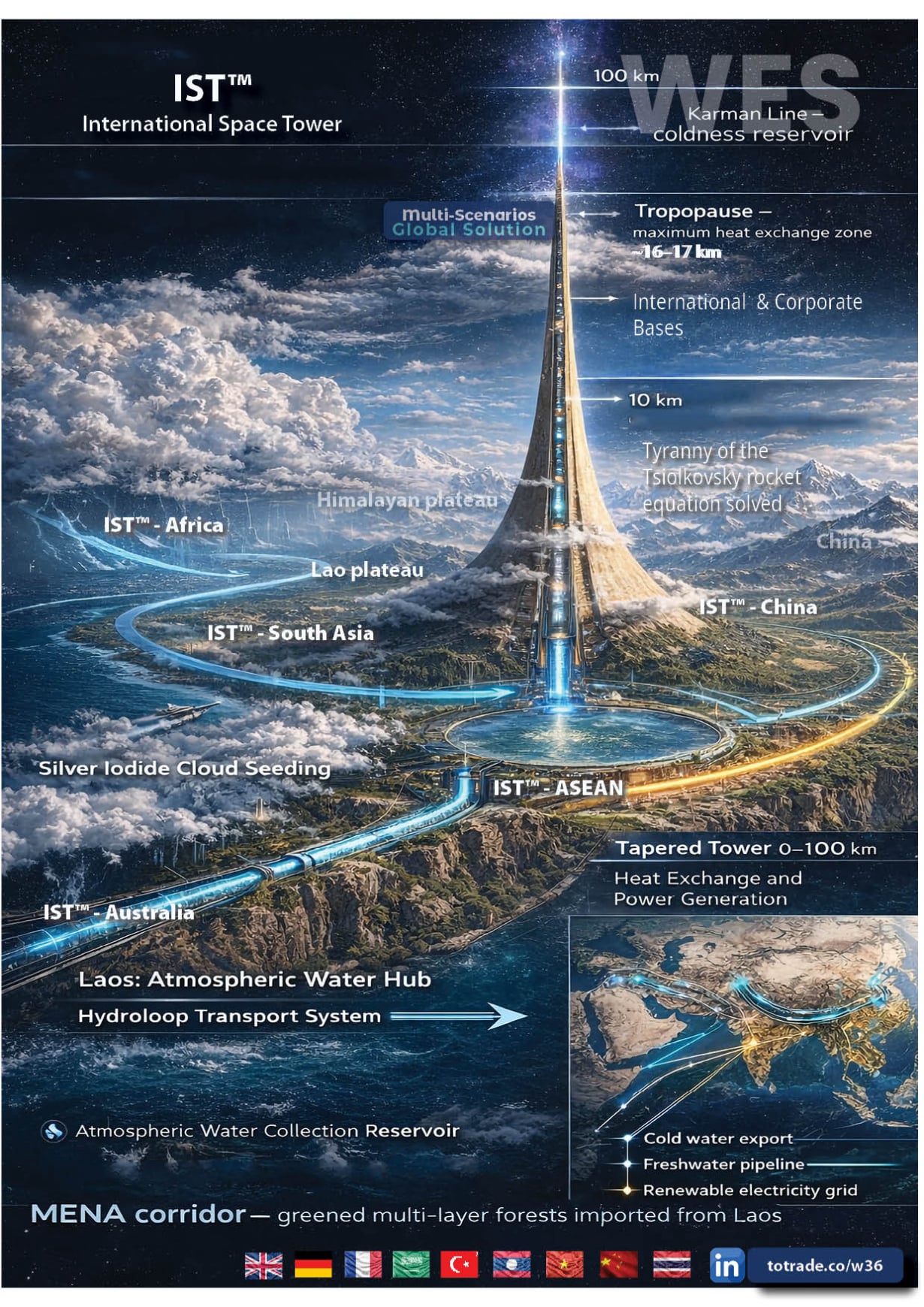 MENA to Laos to Space: FEWS™ trade, Water Export, Hydroloop, Renewable Grid — One Corridor