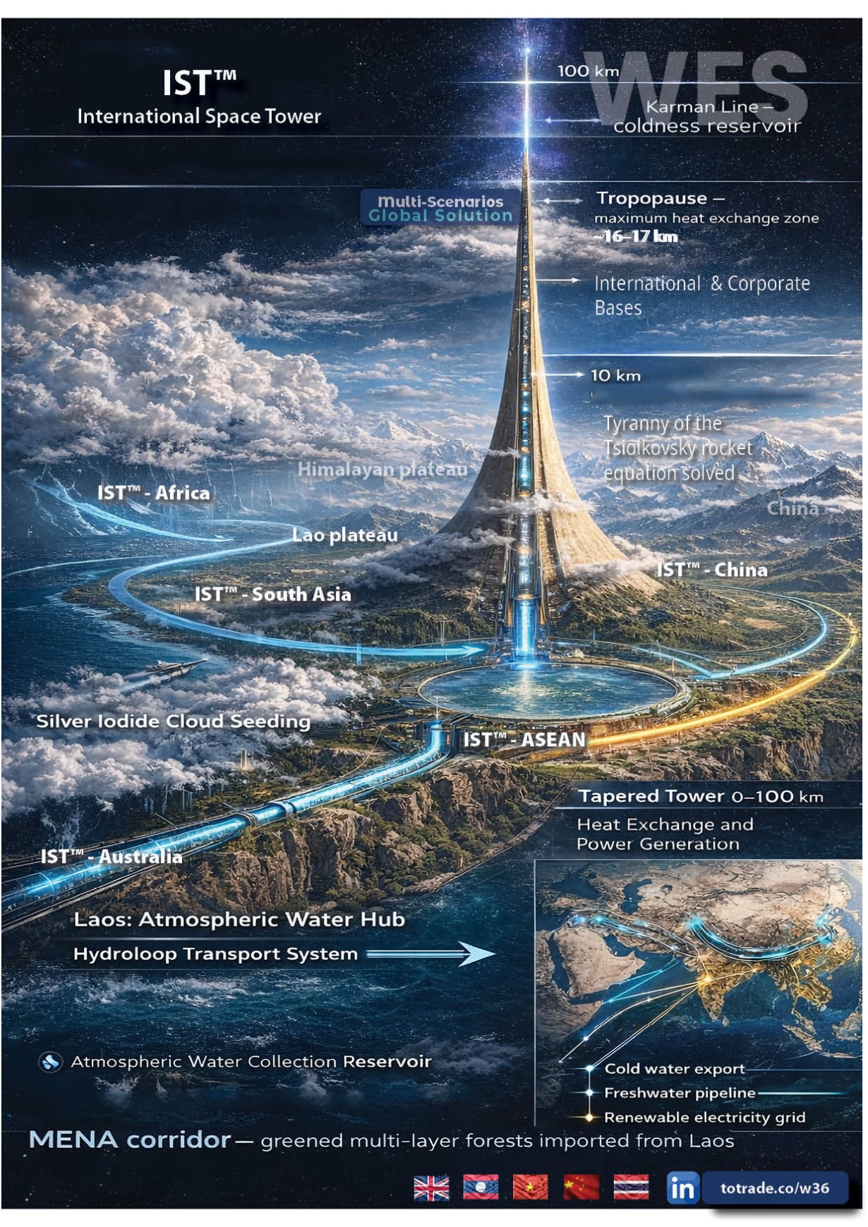 MENA to Laos to Space: FEWS™ trade, Water Export, Hydroloop, Renewable Grid — One Corridor