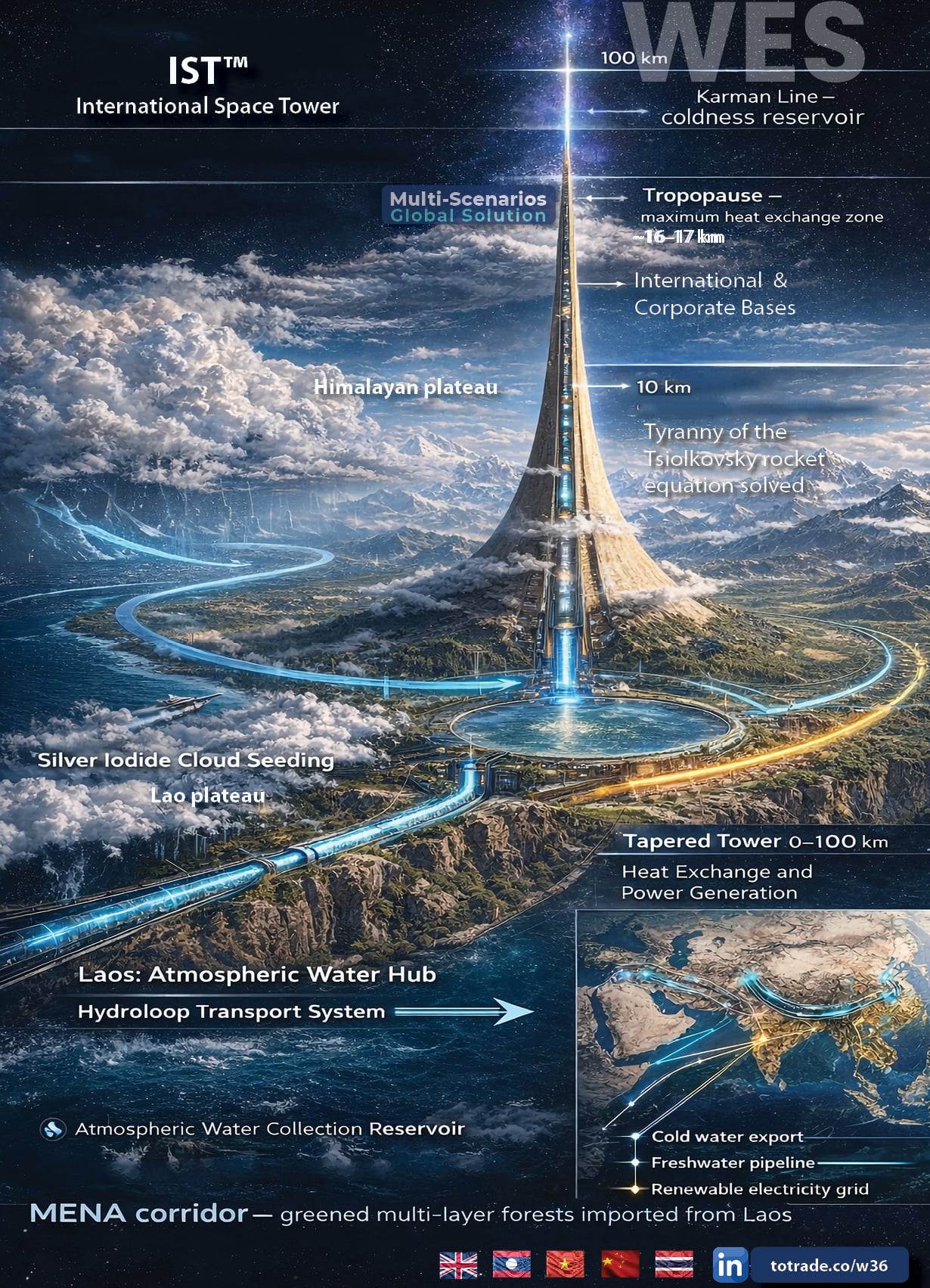 MENA to Laos to Space: FEWS™ trade, Water Export, Hydroloop, Renewable Grid — One Corridor