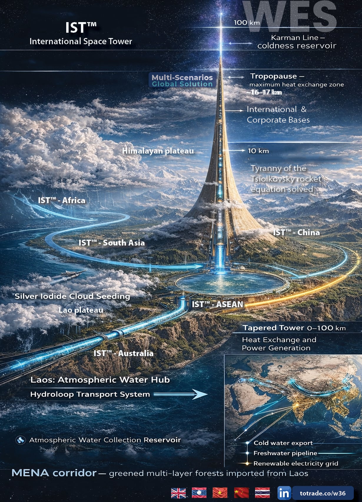 MENA to Laos to Space: FEWS™ trade, Water Export, Hydroloop, Renewable Grid — One Corridor