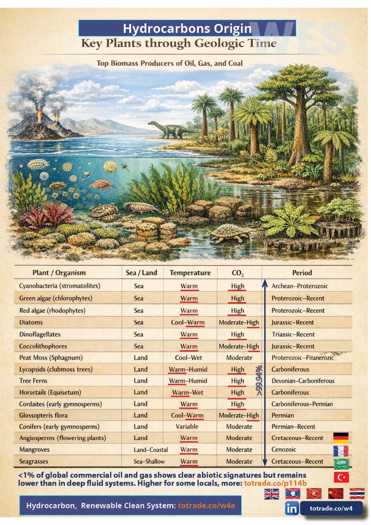 Oil and Coal Did Not Come From Dead Dinosaurs. Here Is the Science