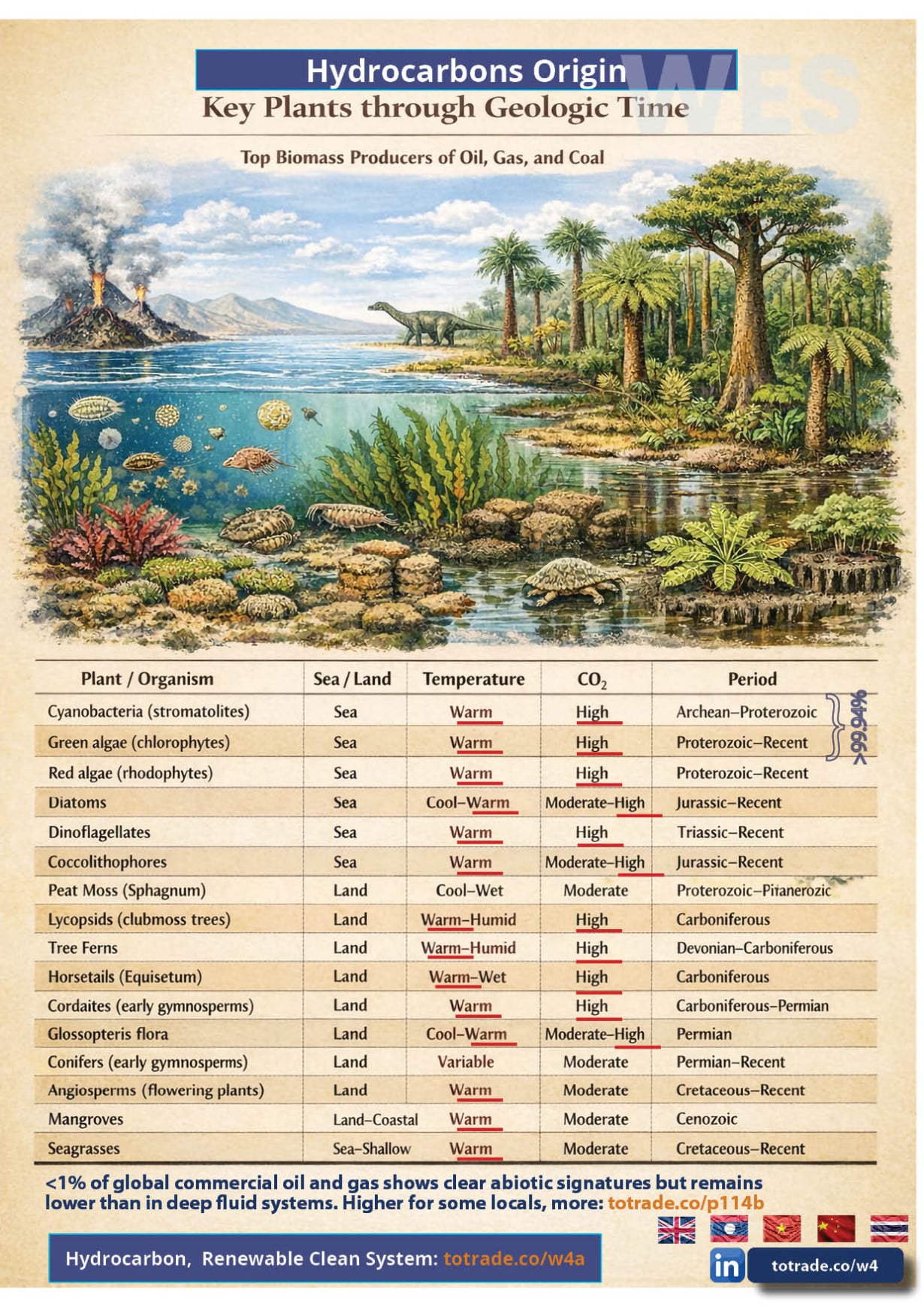 Oil and Coal Did Not Come From Dead Dinosaurs. Here Is the Science
