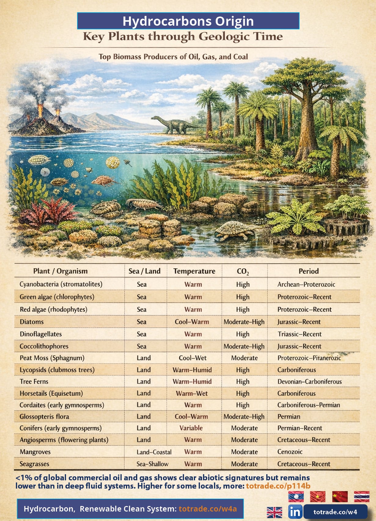 Oil and Coal Did Not Come From Dead Dinosaurs. Here Is the Science