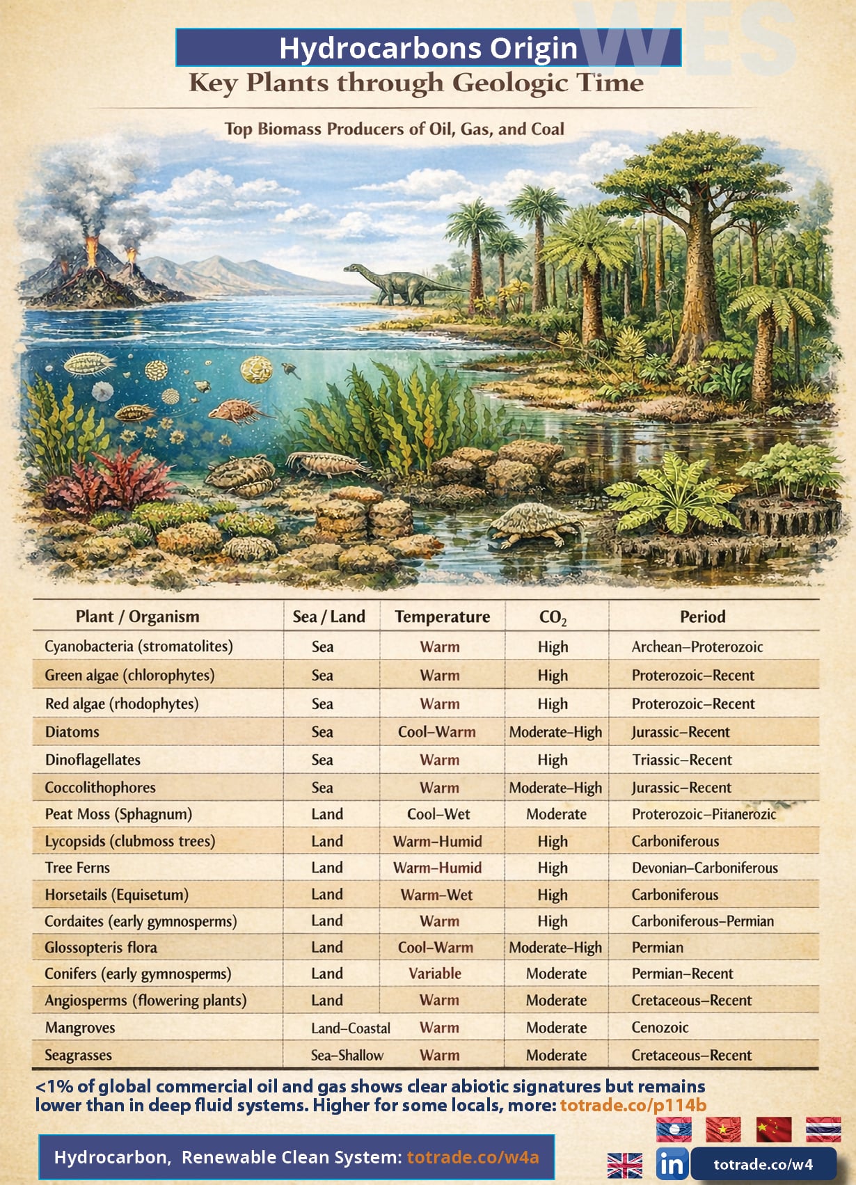 Oil and Coal Did Not Come From Dead Dinosaurs. Here Is the Science