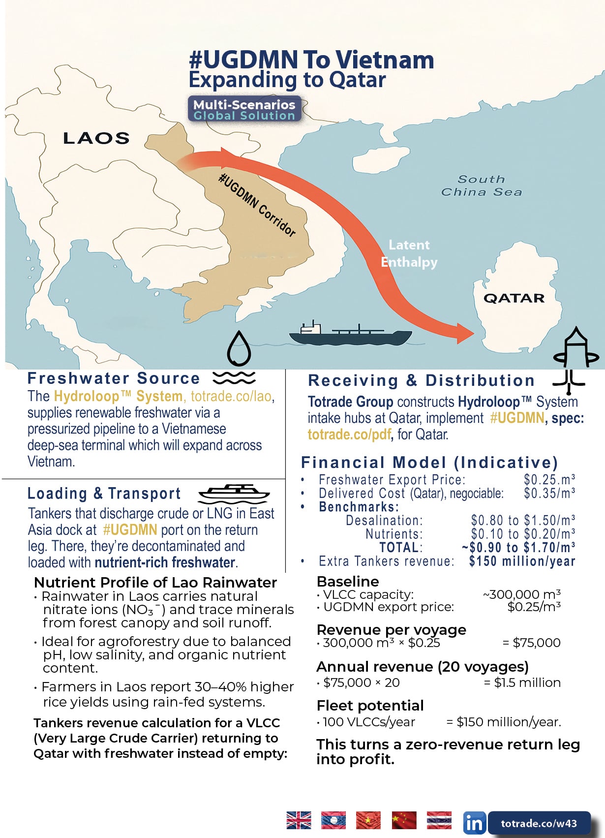 VLCC Tankers Return Empty from Qatar. We Fill Them With Nutrient-Rich Freshwater