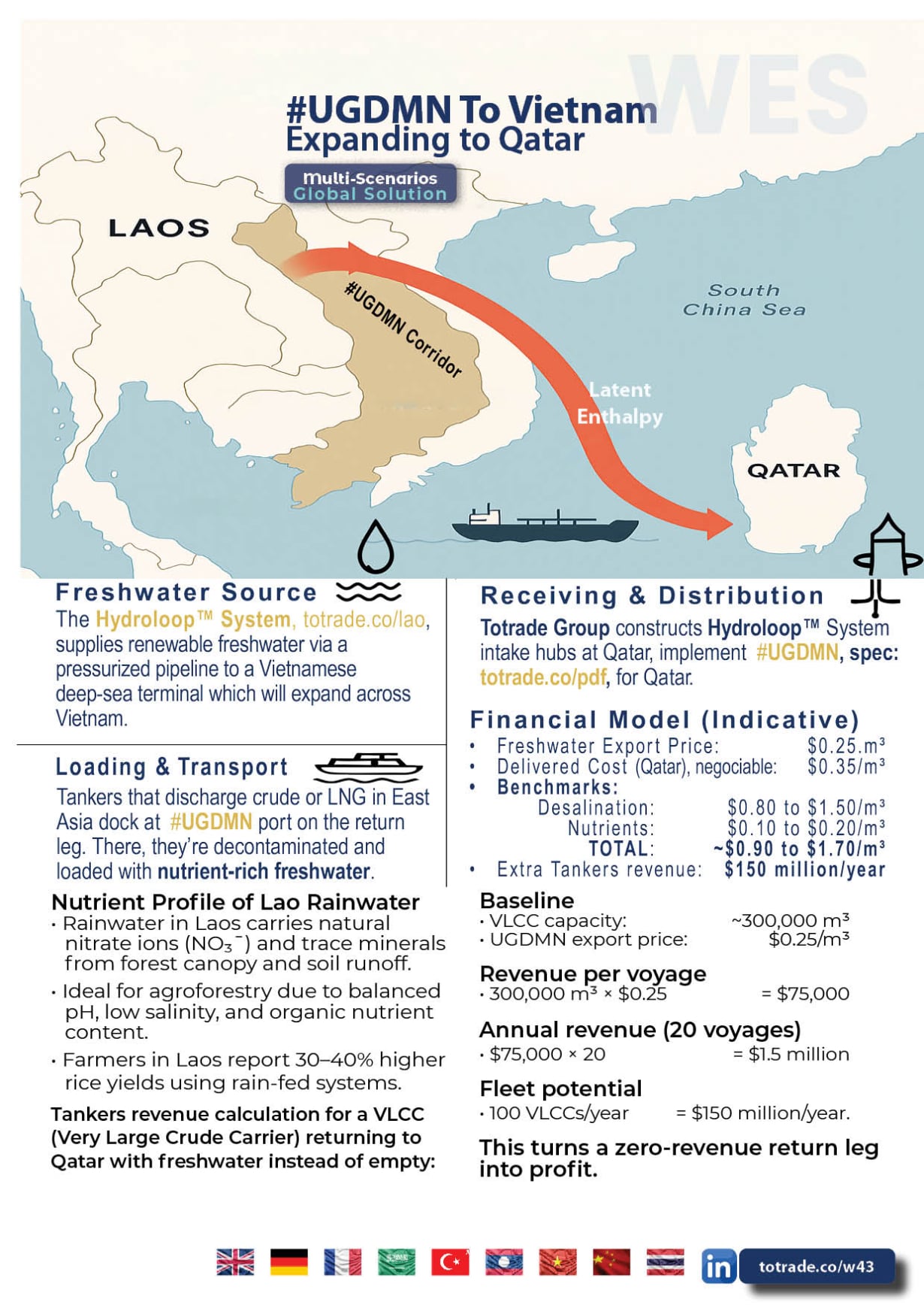 VLCC Tankers Return Empty from Qatar. We Fill Them With Nutrient-Rich Freshwater