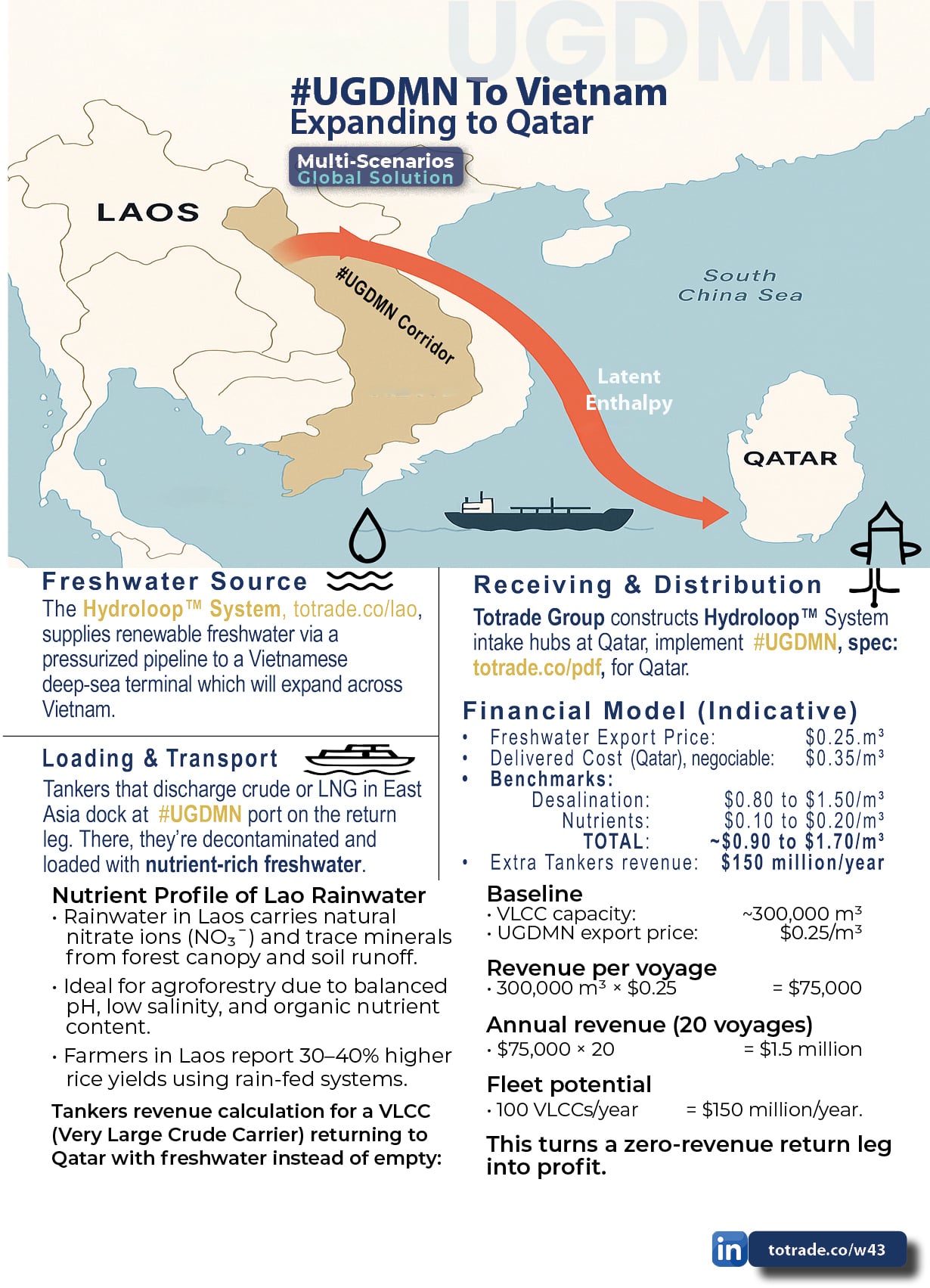 VLCC Tankers Return Empty from Qatar. We Fill Them With Nutrient-Rich Freshwater