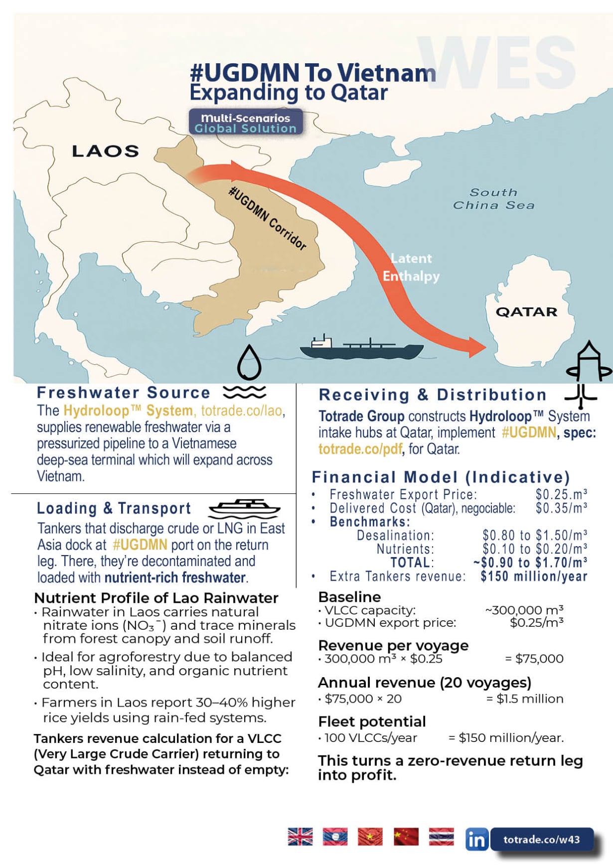 VLCC Tankers Return Empty from Qatar. We Fill Them With Nutrient-Rich Freshwater