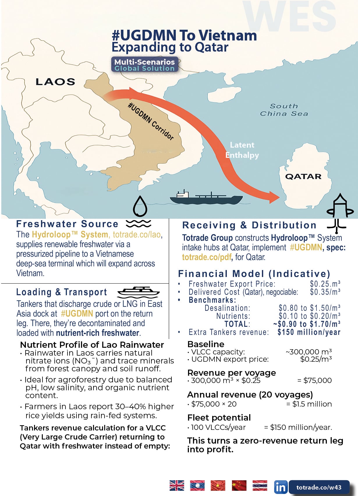 VLCC Tankers Return Empty from Qatar. We Fill Them With Nutrient-Rich Freshwater
