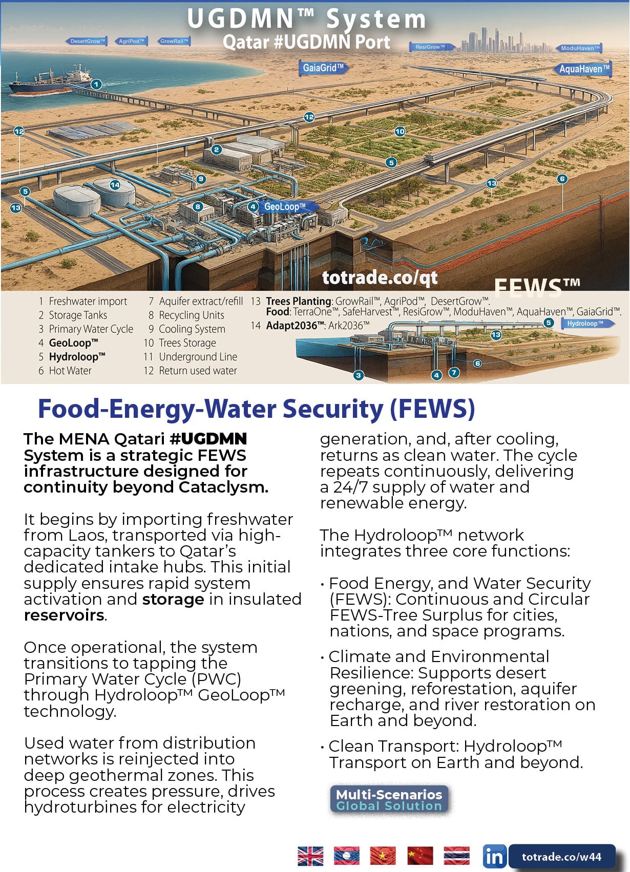 The MENA Qatari UGDMN System Is Built for Continuity Beyond Cataclysm