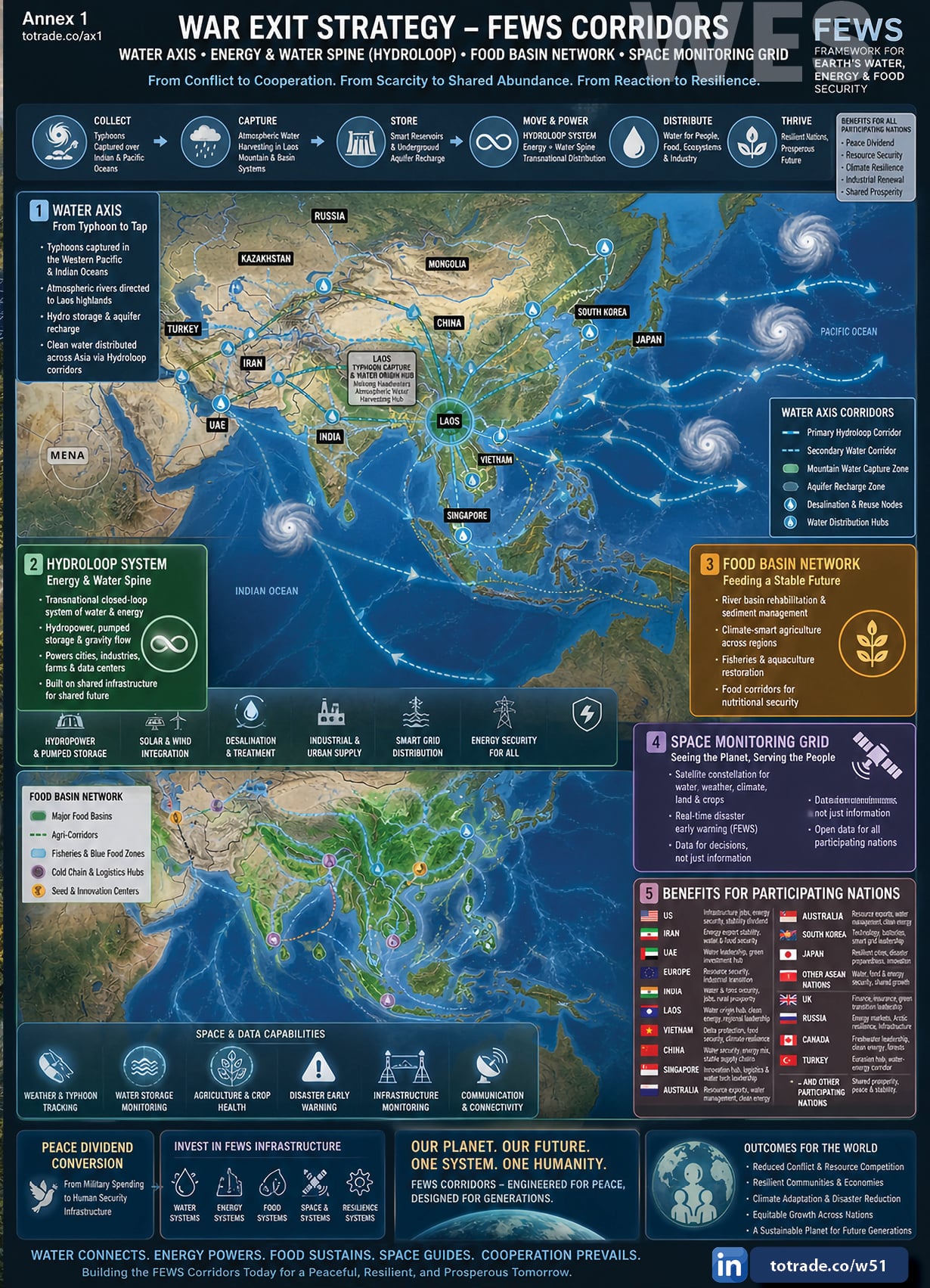 Protected Plateau Infrastructure in Laos Cataclysm Shield: Eastern Barrier System