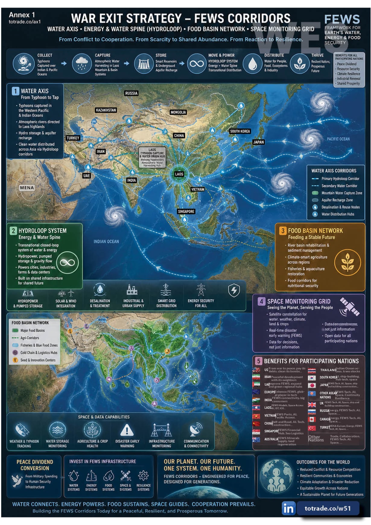 Protected Plateau Infrastructure in Laos Cataclysm Shield: Eastern Barrier System