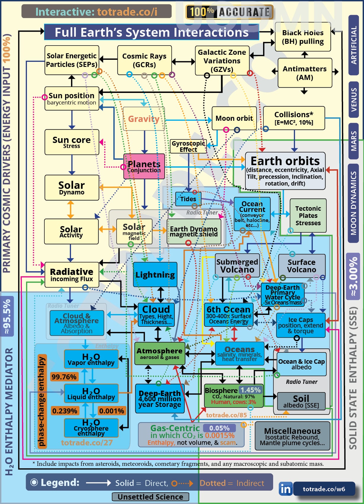 Full Earth's System Interactions