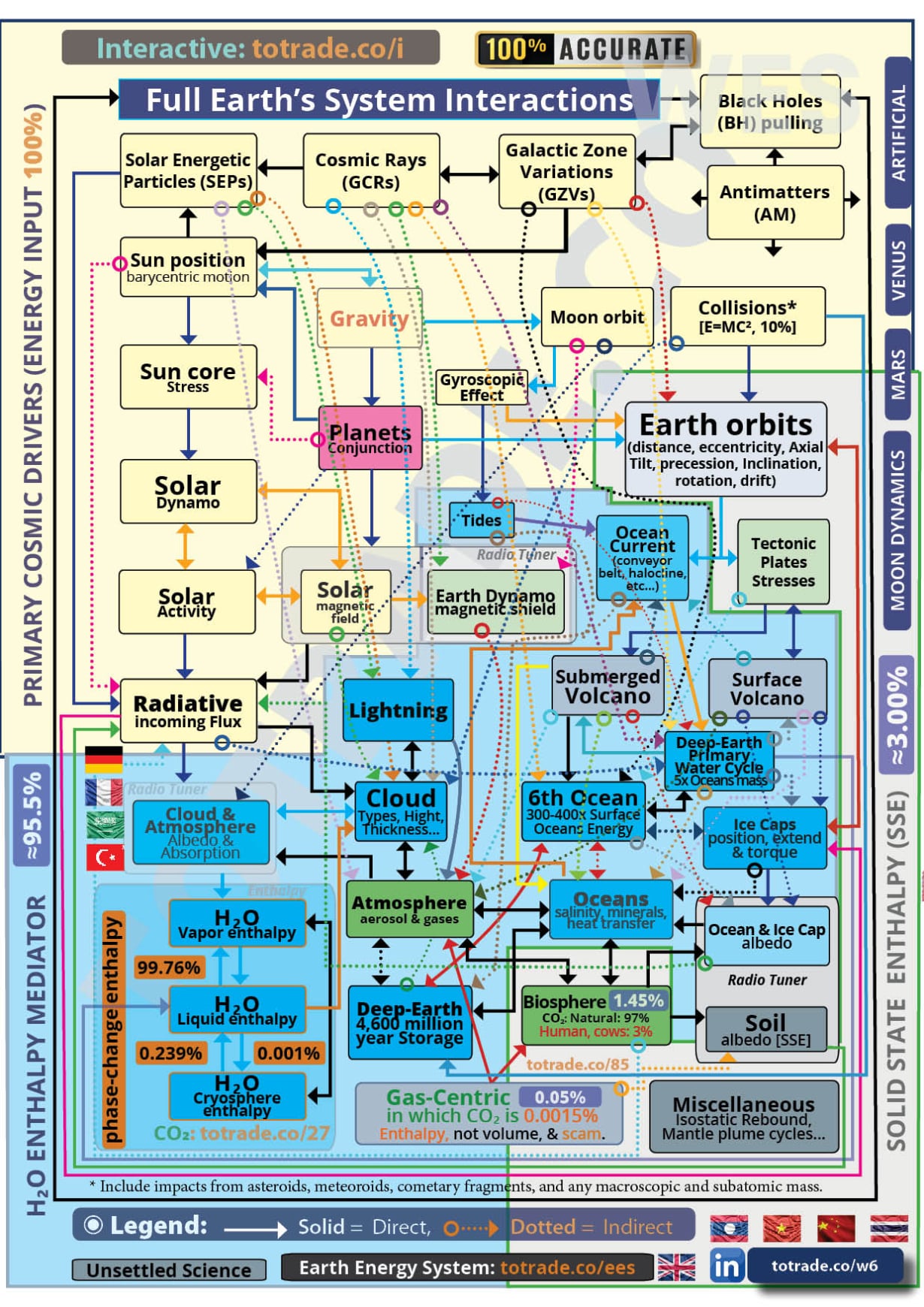 Full Earth's System Interactions