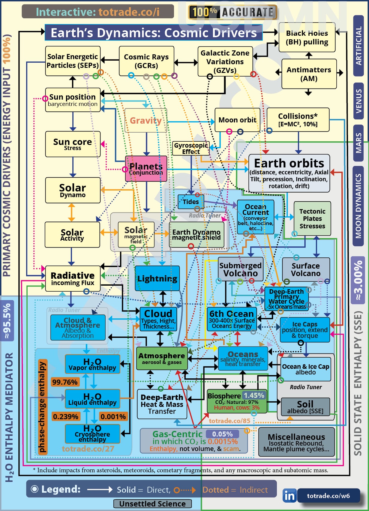 Climate Is Not Driven by CO₂. It Is Driven by Cosmic Forces