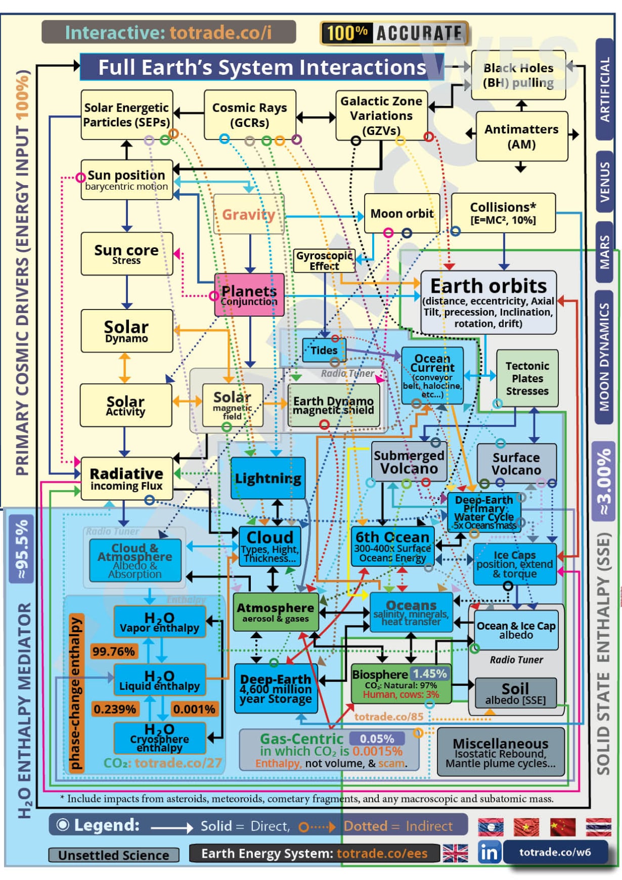 Full Earth's System Interactions