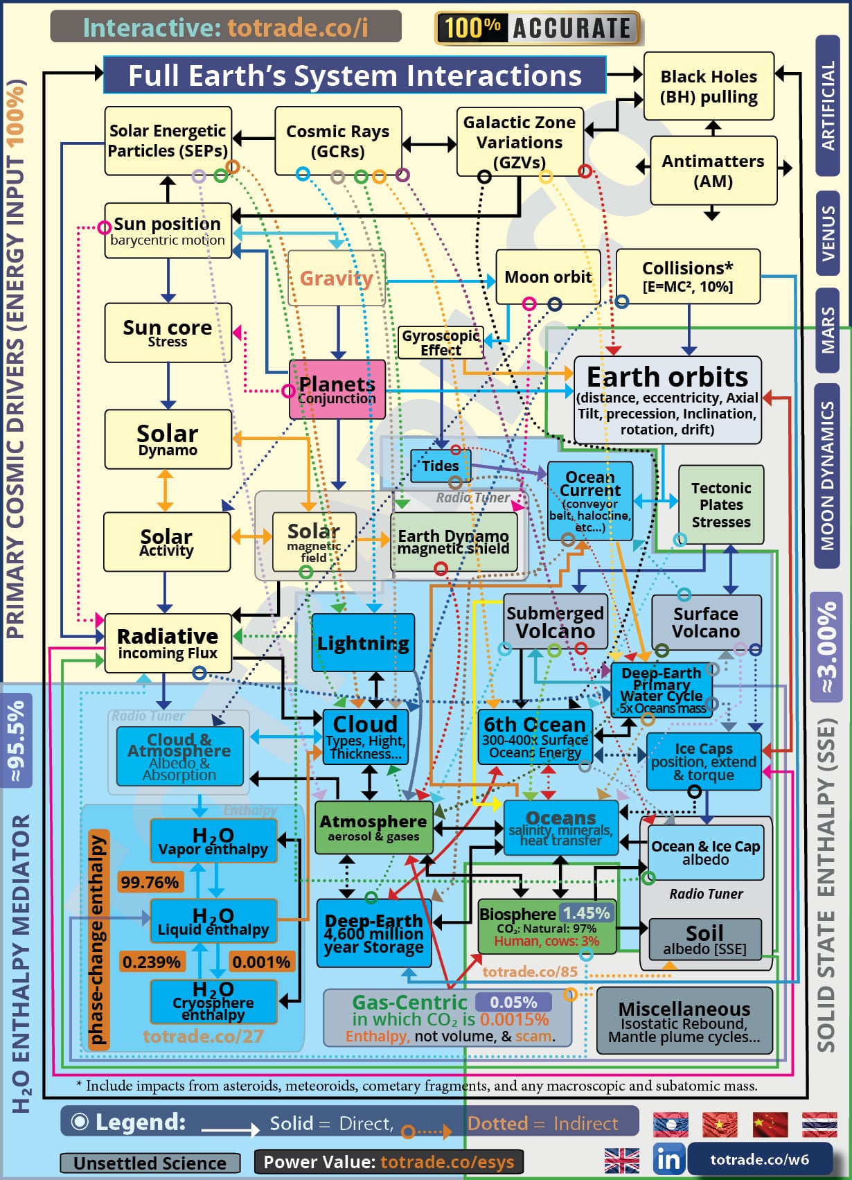 Full Earth's System Interactions