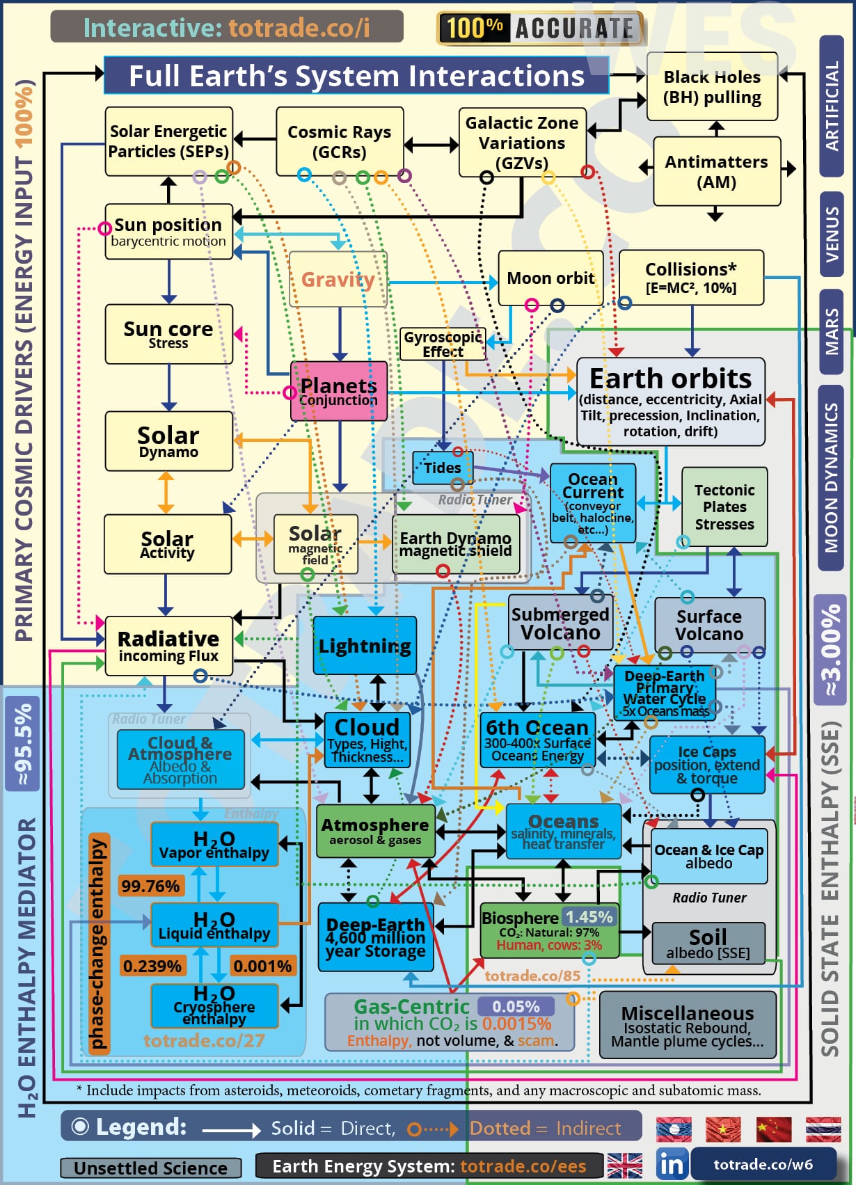 Full Earth's System Interactions