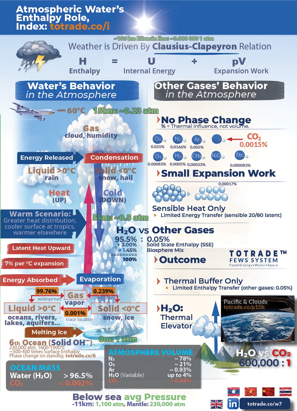 H₂O vs CO₂: 600,000 to 1. Water Runs the Atmospher