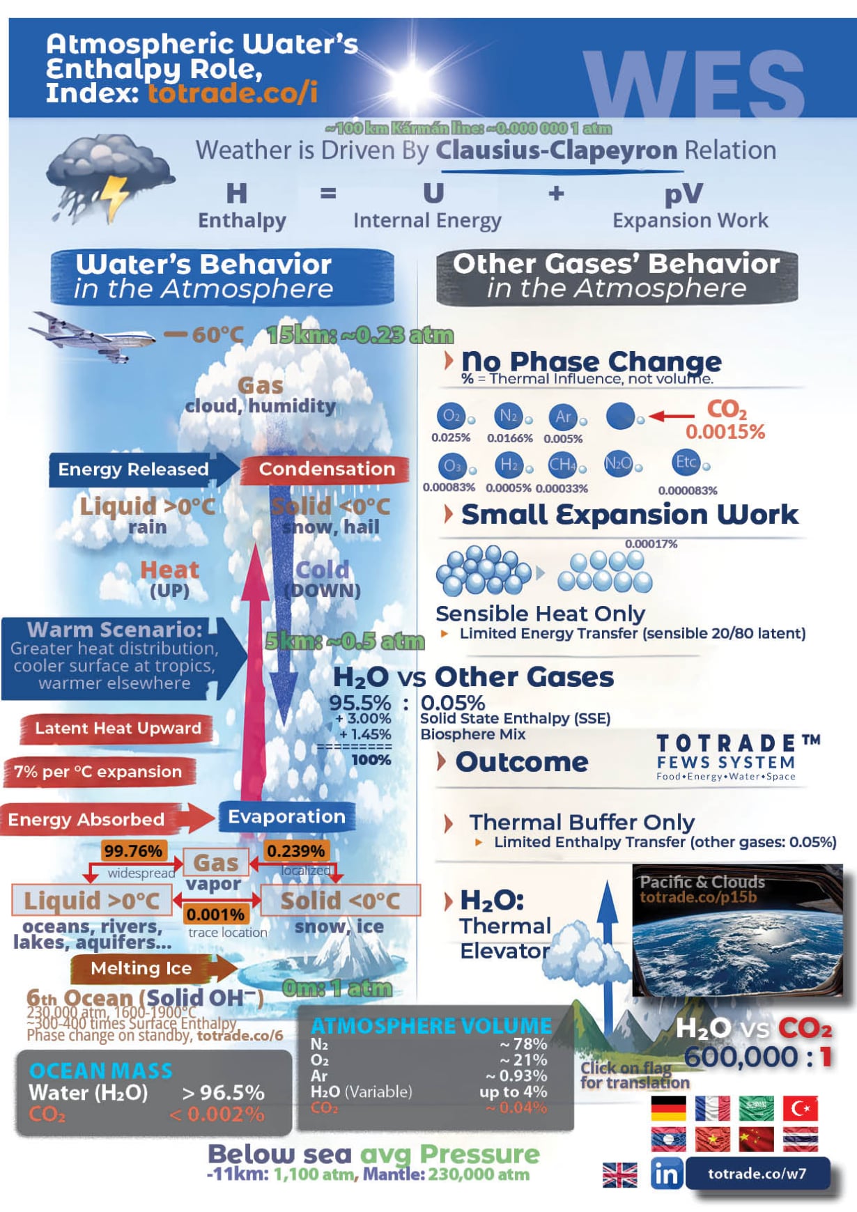H₂O vs CO₂: 600,000 to 1. Water Runs the Atmospher