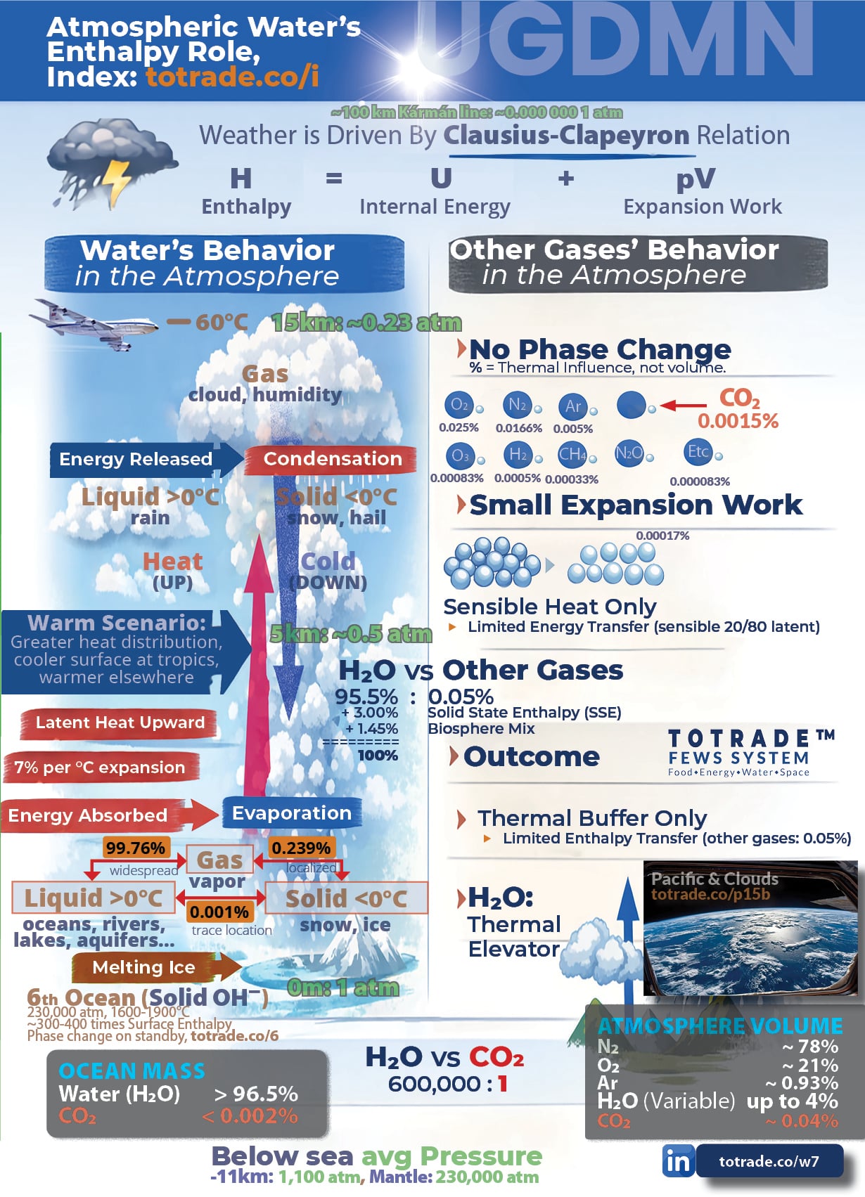 H₂O vs CO₂: 600,000 to 1. Water Runs the Atmospher