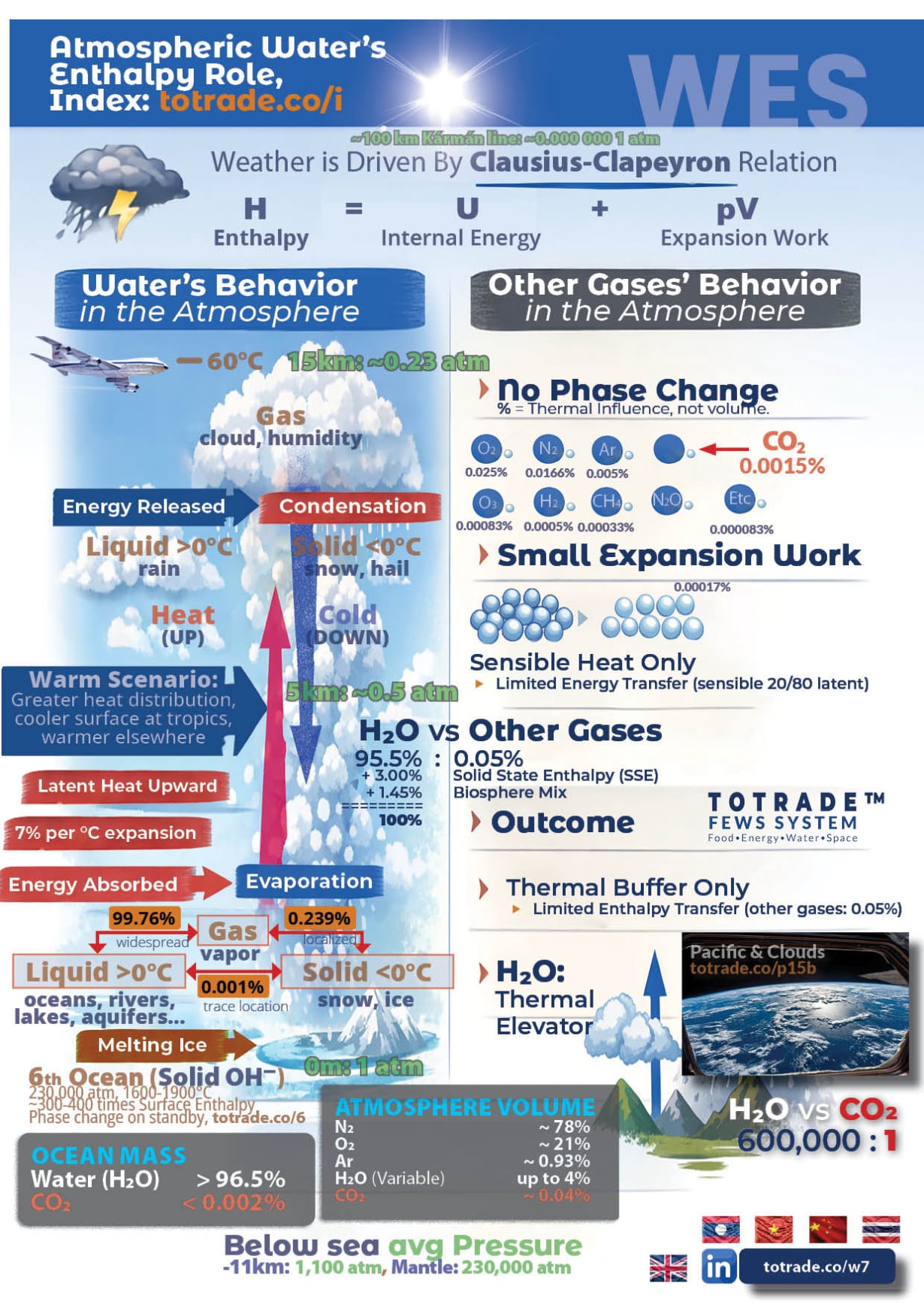H₂O vs CO₂: 600,000 to 1. Water Runs the Atmospher