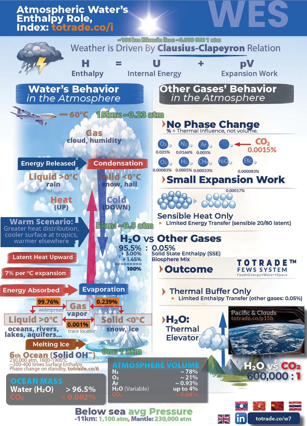 H₂O vs CO₂: 600,000 to 1. Water Runs the Atmospher