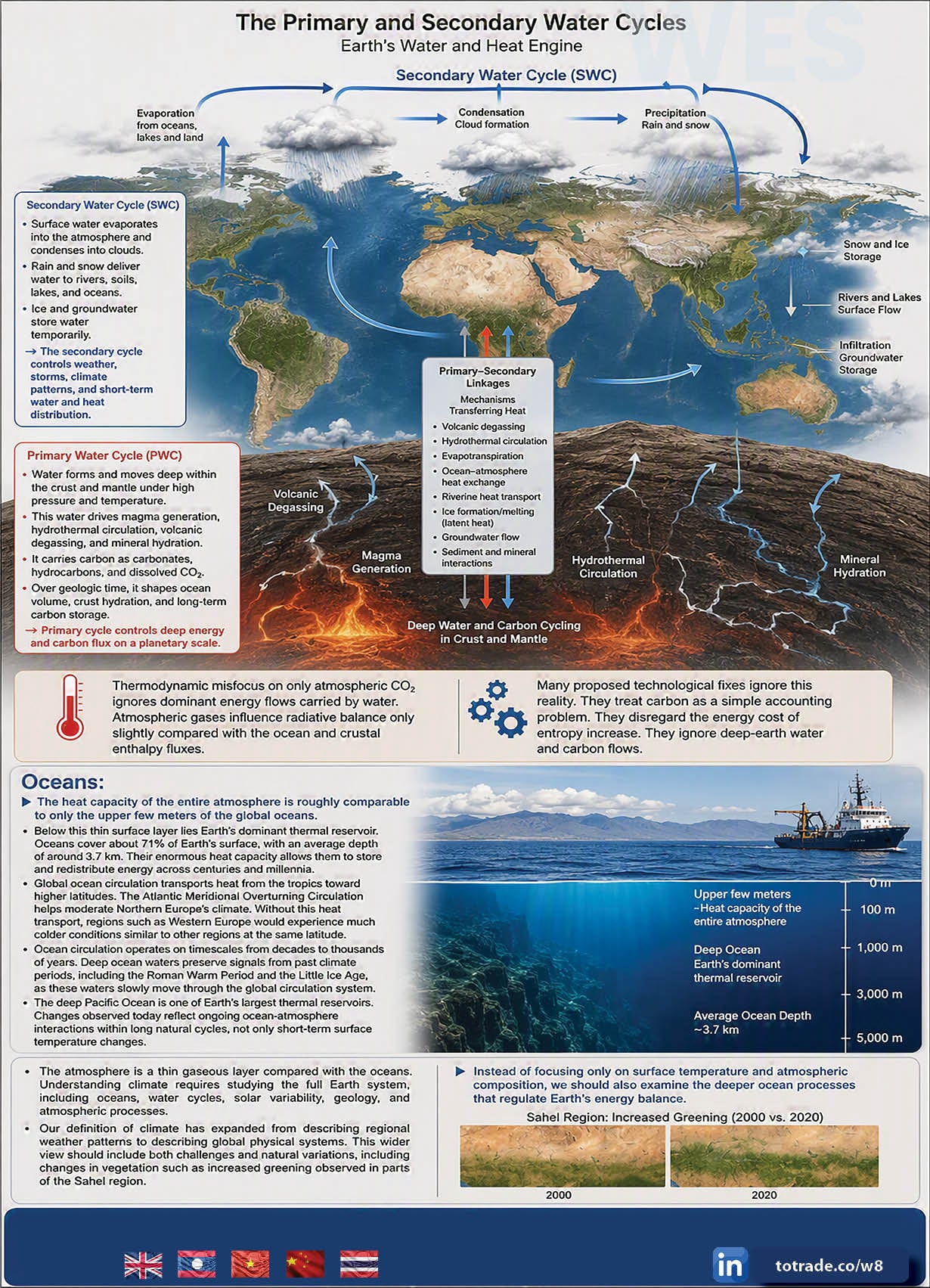 Primary and Secondary Water Cycles