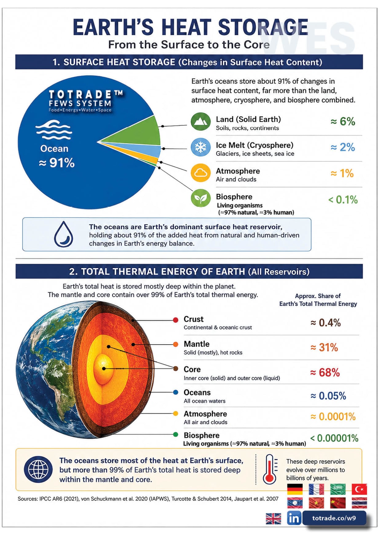 Earth's Heat Storage: From the Surface to the Core