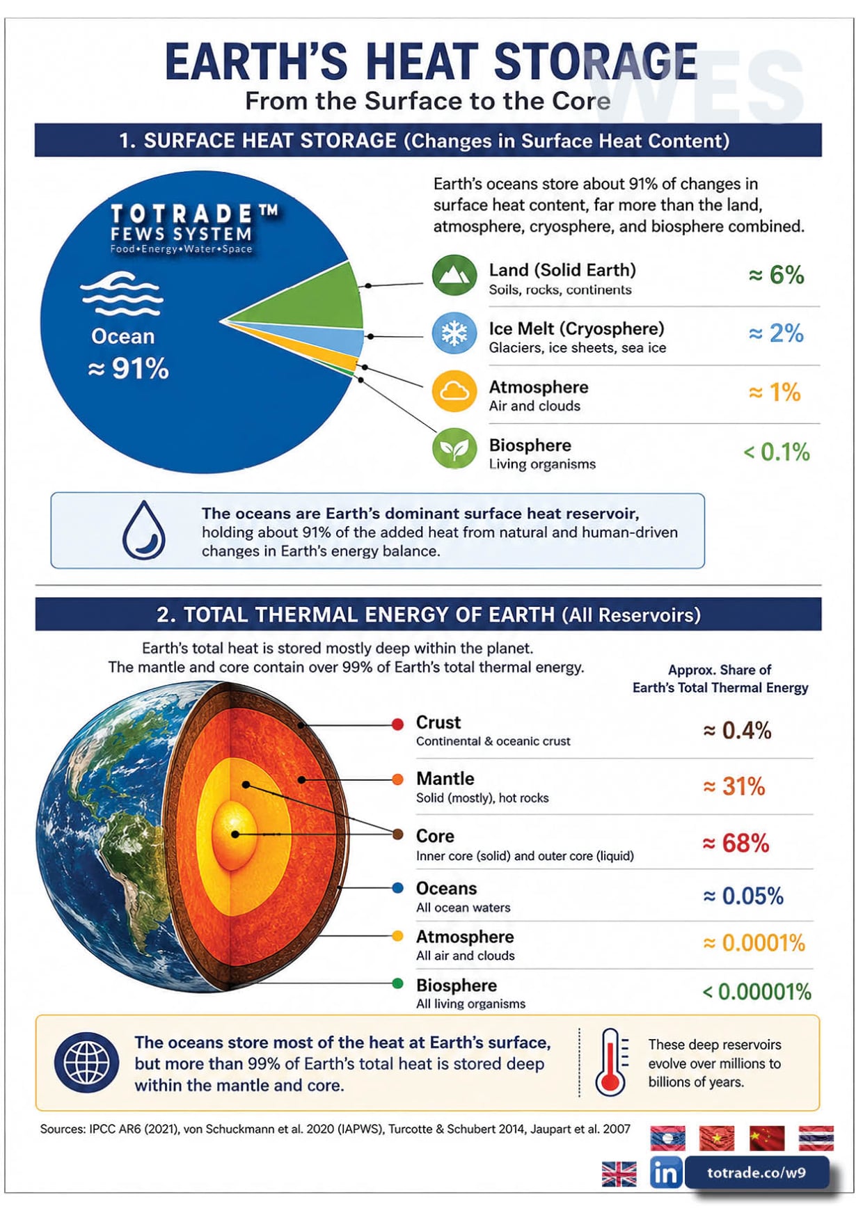 Earth's Heat Storage: From the Surface to the Core