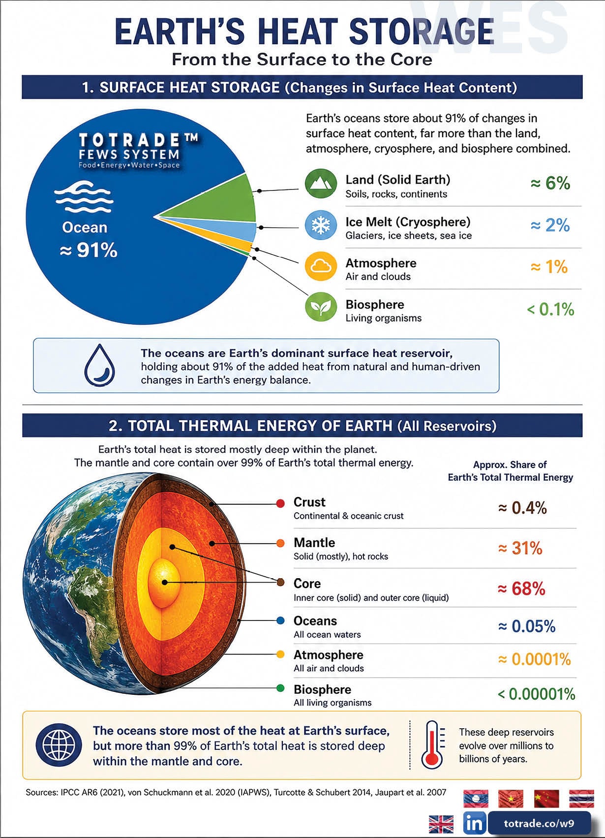 Earth's Heat Storage: From the Surface to the Core